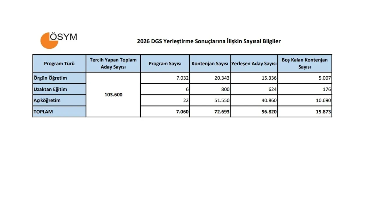 DGS taban puanları 2026 ek boş kontenjanlar açıklandı mı? DGS ek tercihler ne zaman başlayacak?