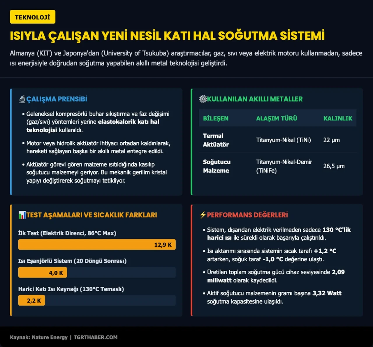 “Isıyla soğutma” gerçek oldu: Geleneksel klimalardan çok farklı çalışıyor
