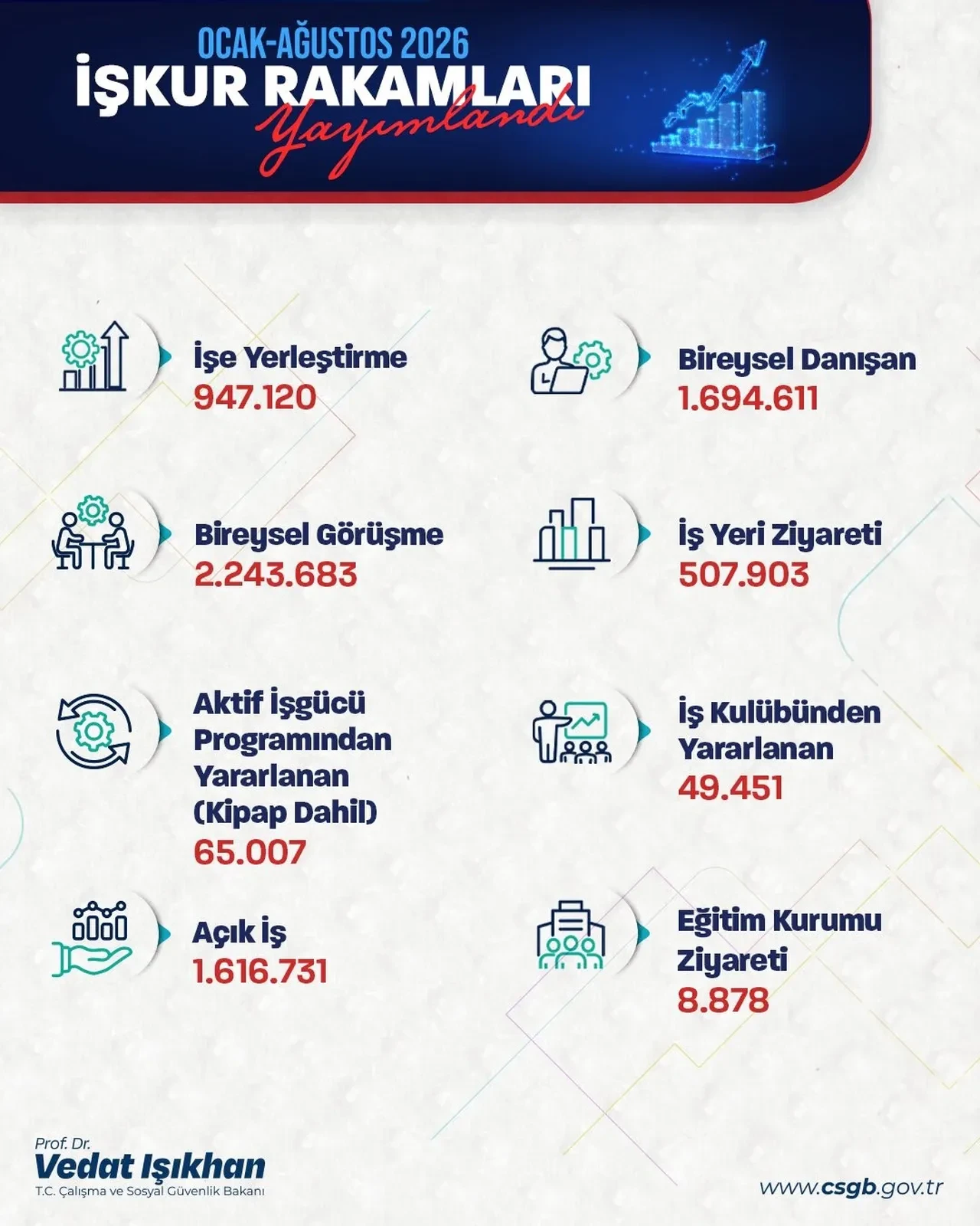 İŞKUR'dan istihdam atağı: 8 ayda 947 bin kişi işe yerleştirildi