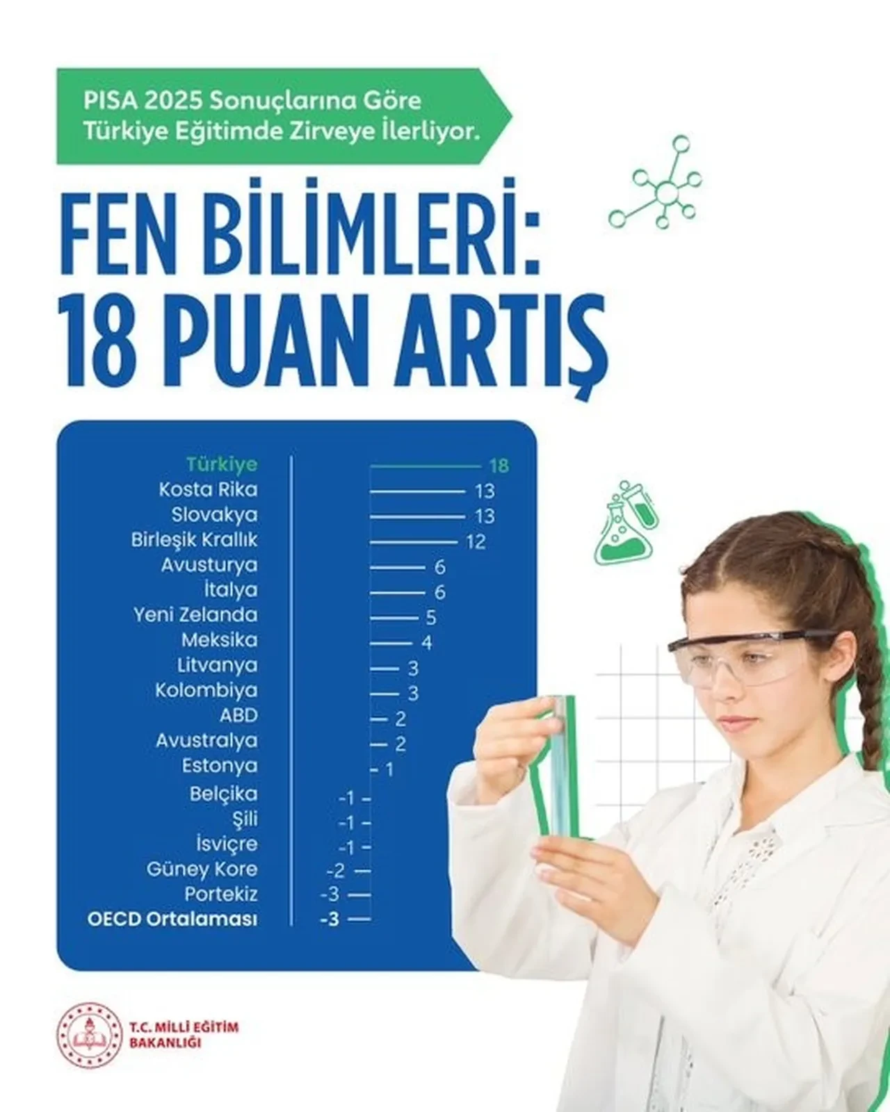 PISA 2025 sonuçları açıklandı! Türkiye'den tarihi başarı: İşte alan alan Türkiye’nin yeni sıralaması