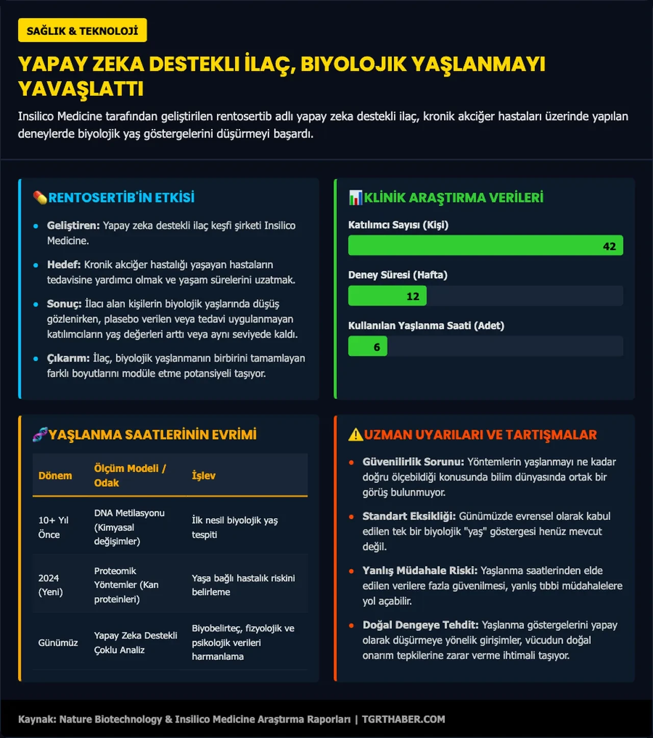 Yapay zekanın geliştirdiği ilaç yaşlanmayı yavaşlattı: İlk sonuçlar şaşırttı