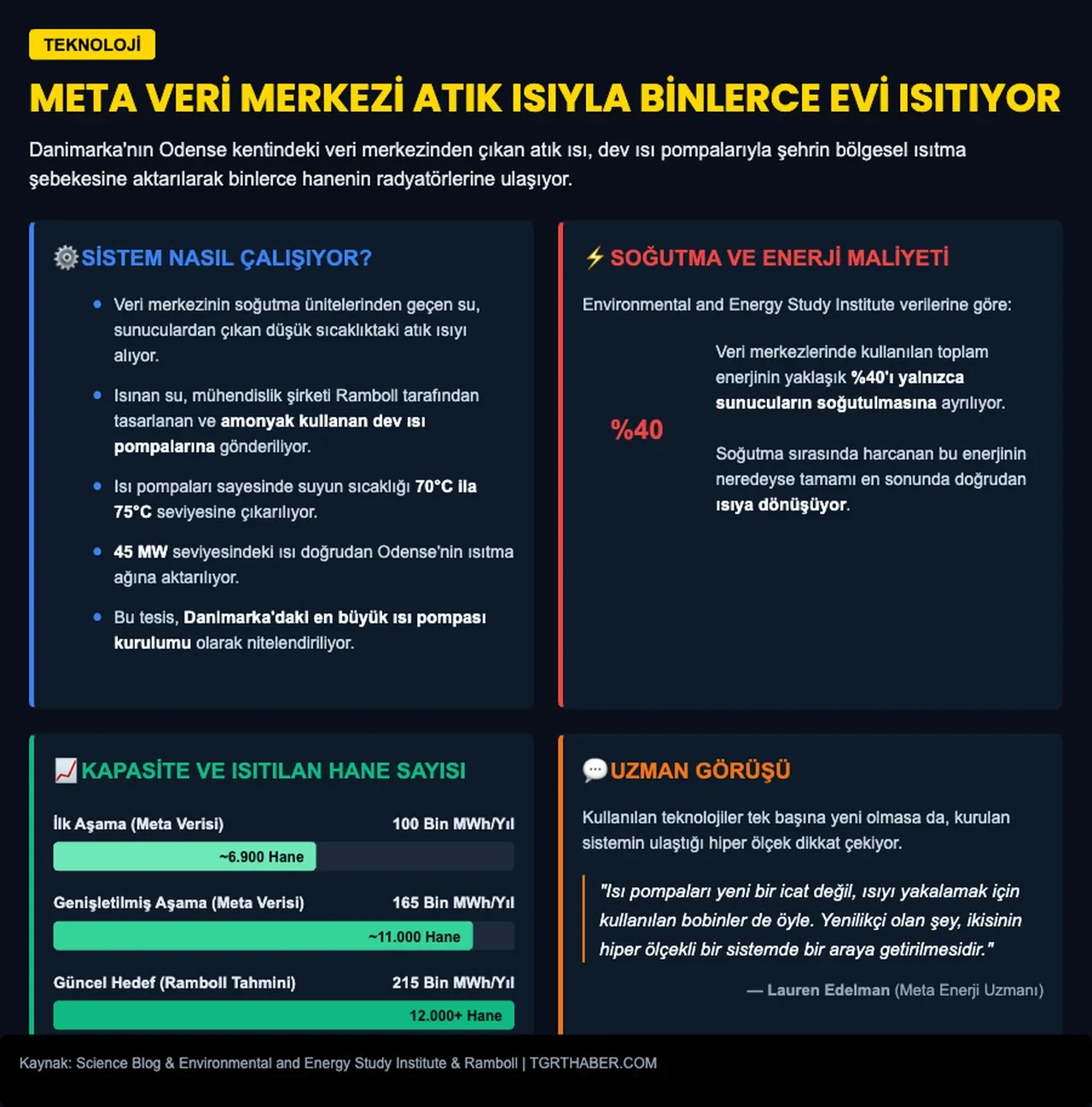 Bu veri merkezi tam 11 bin evi ısıtıyor