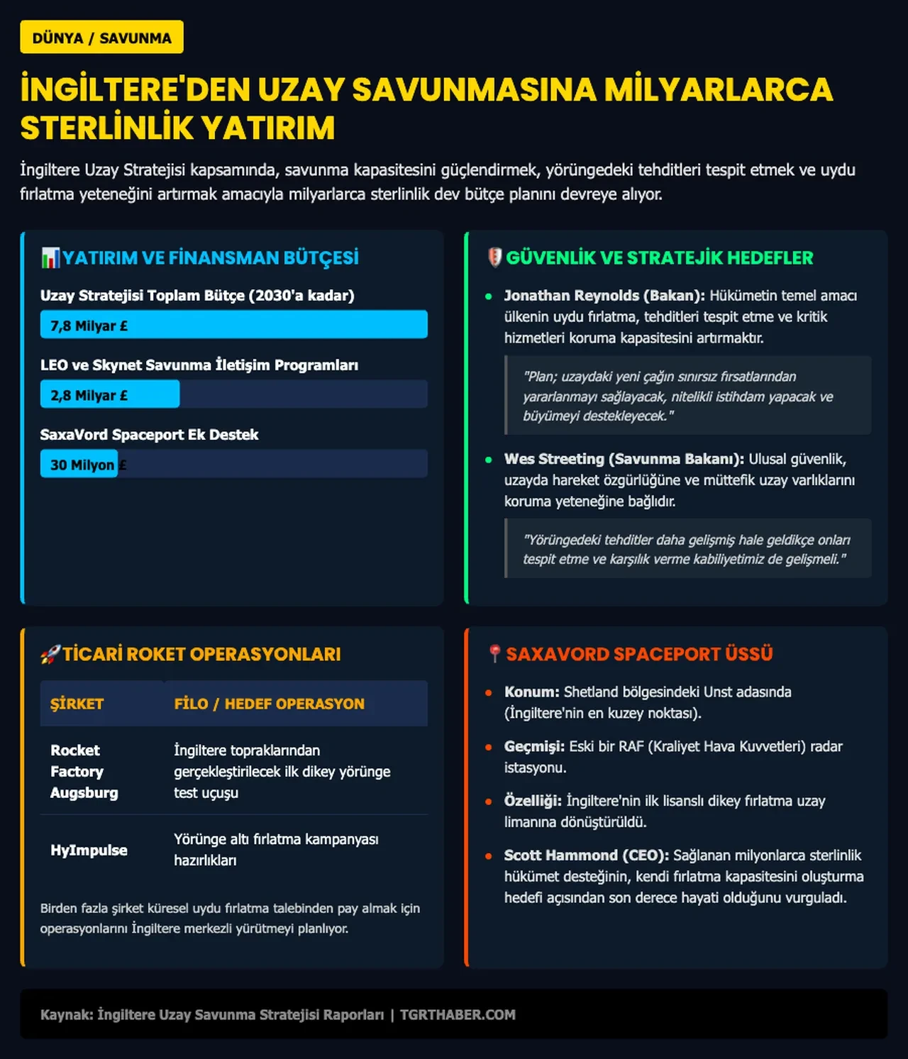 İngiltere uzay savunması için kesenin ağzını açtı: 7,8 milyar sterlinlik karar