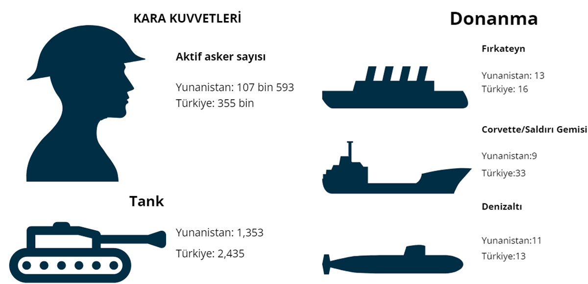 <p>ABD merkezli, bağımsız Global Firepower'ın 2020 raporuna göre Türk ordusu için şu özelliklere yer veriliyor:</p><p><strong>Savunma bütçesi:</strong> 19 milyar dolar</p><p><strong>Toplam askeri personel:</strong> 735 bin</p><p><strong>Toplam hava gücü</strong>: 1,055 (uçak + İHA + helikopter)</p><p><strong>Savaş uçağı:</strong> 206</p><p><strong>Muharebe tankı:</strong> 2 bin 622</p><p><strong>Donanma gücü:</strong> 149</p>