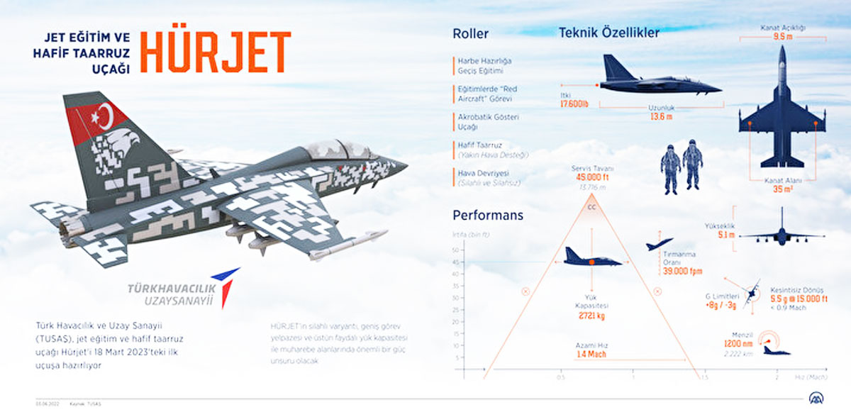 <p>HÜRJET, harbe hazırlık geçiş eğitimi, hava devriyesi (silahlı ve silahsız) ve akrobatik gösteri uçağı gibi roller icra edebiliyor. 1,4 mach hız ile +8-3g limitlerine sahip bulunuyor. </p>