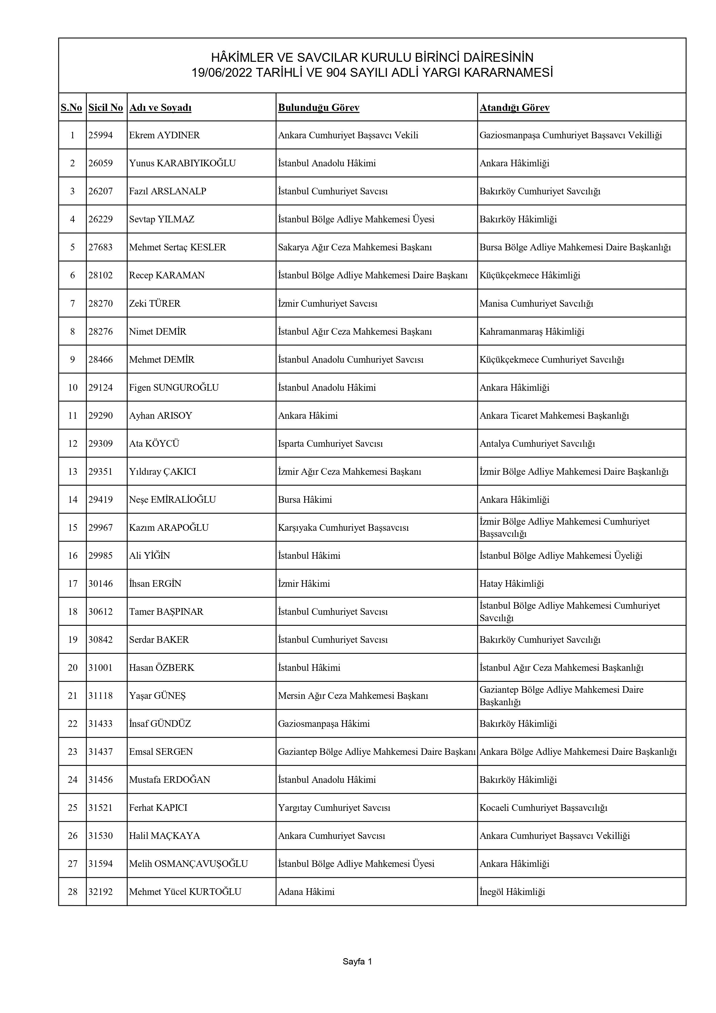 <p>Hakimler ve Savcılar Kurulu 1. Dairesi, 2022 adli ve idari yarı ana kararnamesini tamamladı. Halil Koç başkanlığında toplanan HSK 1. Dairesince son şekli verilen kararname ile 5 bin 75 adli ve 351 idari hakim ve savcıyı kapsayan yaz kararnamesi tamamlandı. Eskişehir, Kocaeli, Kayseri'nin de arasında bulunduğu 33 ilin başsavcıları değişti.</p><p>Adli ve İdari Yargı 2022 Yılı Ana Kararnamelerine ilişkin çalışmalar, Hâkimler ve Savcılar Kurulu Birinci Dairesi tarafından, 19 Haziran 2022 tarihi itibarıyla tamamlanarak karara bağlandı.</p>