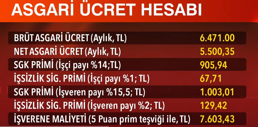 <h3>ASGARİ ÜCRETİN İŞVERENE MALİYETİ NE KADAR?</h3><p>Yapılan yüzde 30’luk zammın ardından asgari ücretin işverene maliyeti de değişti.</p><p>Buna göre, asgari ücretin işverene maliyeti (5 Puan prim teşfiği ile) 7 bin 603,43 TL oldu.</p>