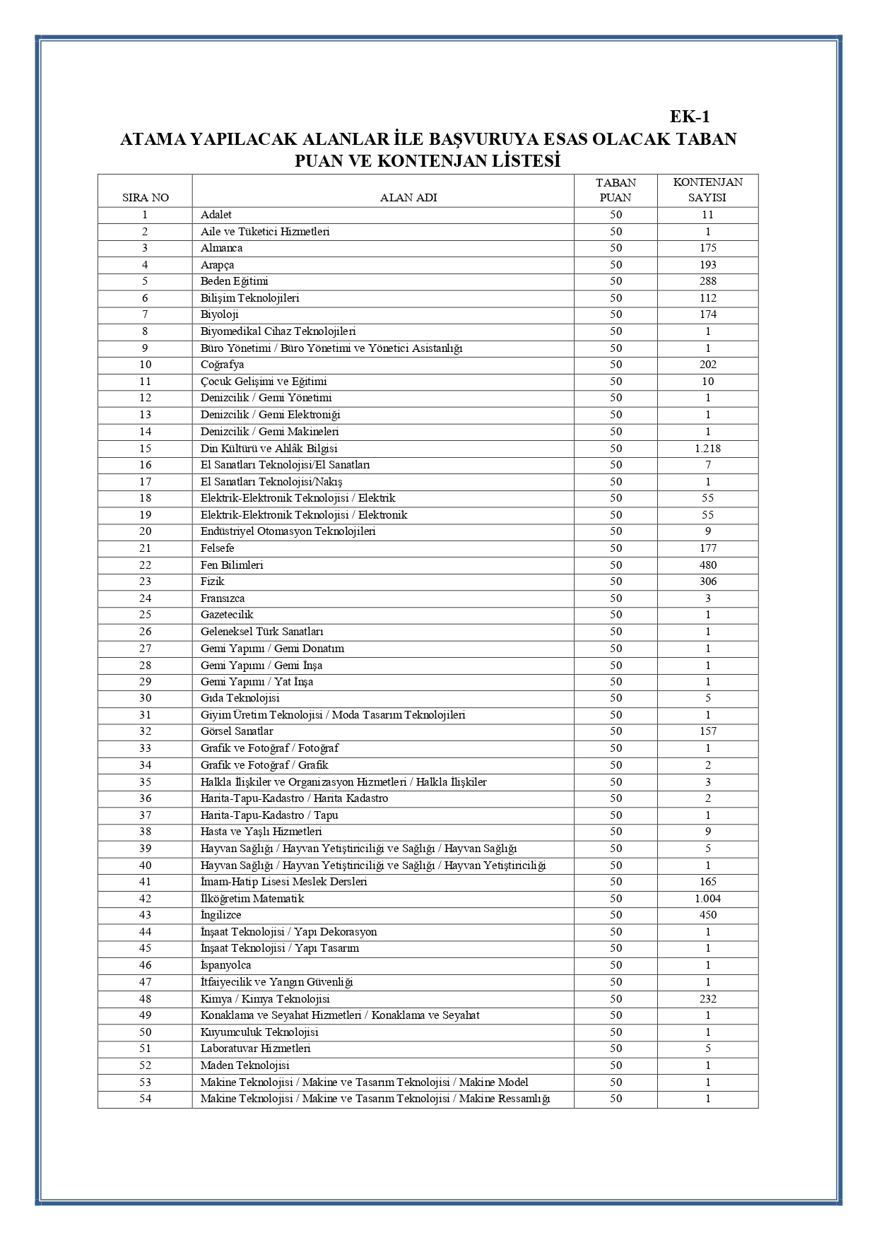 <p>Bu kapsamda en fazla atama yapılacak ilk 5 branş sırasıyla Okul Öncesi Öğretmenliği (7.503), Sınıf Öğretmenliği (2.223), Özel Eğitim Öğretmenliği (1.250), Din Kültürü ve Ahlâk Bilgisi (1.218), İlköğretim Matematik Öğretmenliği (1.004) oldu. Diğer alan, taban puanlar ve kontenjanlara ilişkin liste şu şekilde;</p>