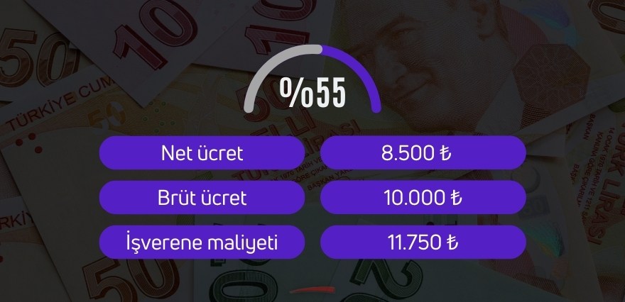 <h3>YÜZDE 55 ZAM</h3><p>Üçüncü senaryo asgari ücretin yüzde 55'lik artış ile 8 bin 500 lira seviyesine ulaşması. Bu durumda brüt ücret 10 bin liraya, işverene maliyeti ise 11 bin 750 liraya yükseliyor.</p>