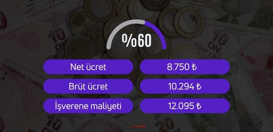 <h3>YÜZDE 60 ZAM</h3><p>Son senaryo ise net asgari ücretin yüzde 60 artışla 8 bin 750 liraya çıkarılması. Bu durumda brüt ücret 10 bin 294 liraya, işverene maliyet ise 12 bin 95 liraya denk geliyor.</p>