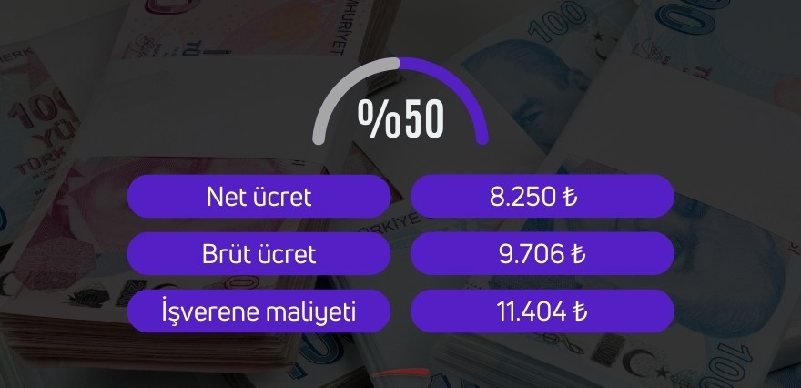 <h3>YÜZDE 50 ZAM</h3><p>İkinci senaryo yüzde 50 artışla 8 bin 250 liraya yükseltilmesi. Brüt ücret 9 bin 706 liraya çıkıyor ve işverene maliyeti 11 bin 404 lira oluyor.</p>