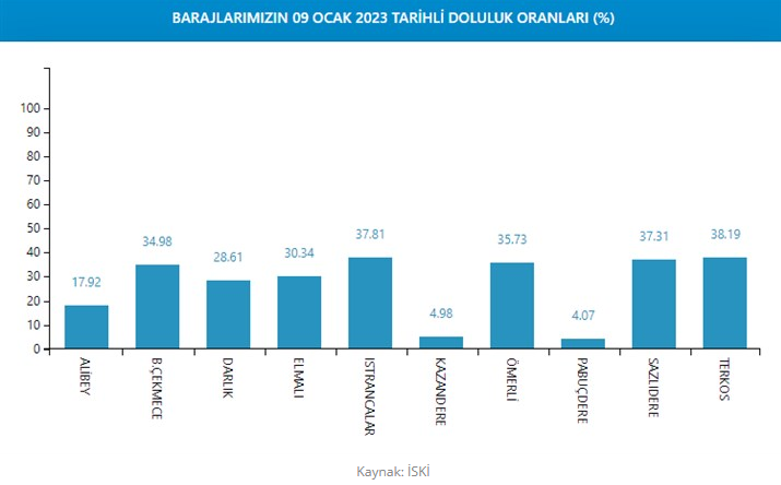 <p>Verilere göre, bu yıl barajlara düşen yağış miktarı metrekare başına 1.05 kilogram olarak ölçüldü. </p>