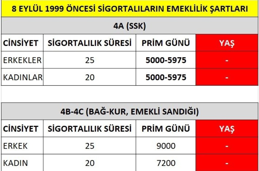 <h3><strong>EYT ERKEKLERDE PRİM GÜN SAYISI</strong></h3><p>EYT'de <a href=