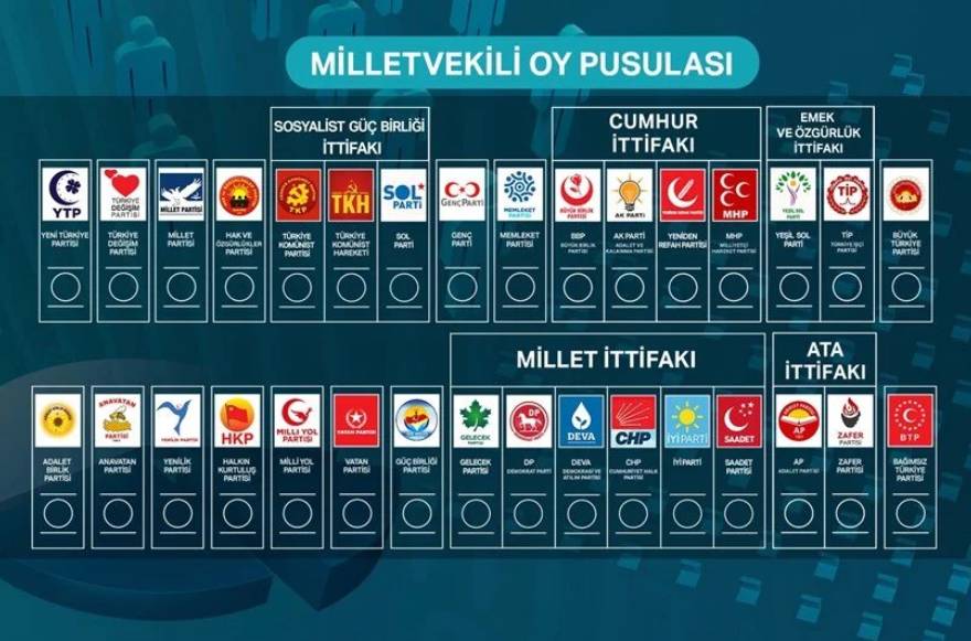 <p>CHP, İYİ Parti, Gelecel, DEVA, DP ve Saadet Partilerinden teşekkül eden Millet İttifakı'nın oy pusulasındaki yeri 18. sıra. </p>