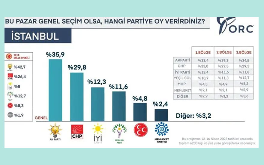 <h3>İSTANBUL'DA 6 PUANLIK FARK</h3><p>Şirket tarafından 13-16 Nisan tarihleri arasında İstanbul'da yapılan ankette vatandaşlara, 