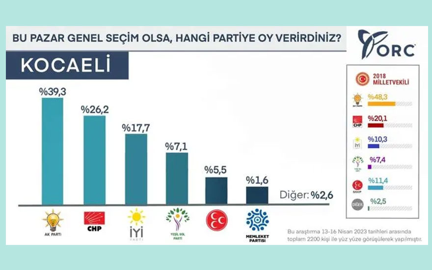 <p>Ankete göre önemli sanayi kentlerimizden Kocaeli'de AK Parti yüzde 39,3, CHP yüzde 26,2, İYİ Parti yüzde 17,7 oy aldı.</p>