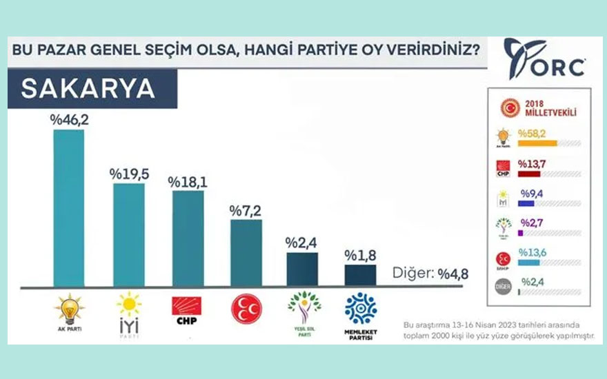 <p>Sakarya'da AK Partinin oy oranı yüzde 46,2'yi bulurken, İYİ Parti yüzde 19,5, CHP ise yüzde 18,1 oy oranına ulaştı.</p>