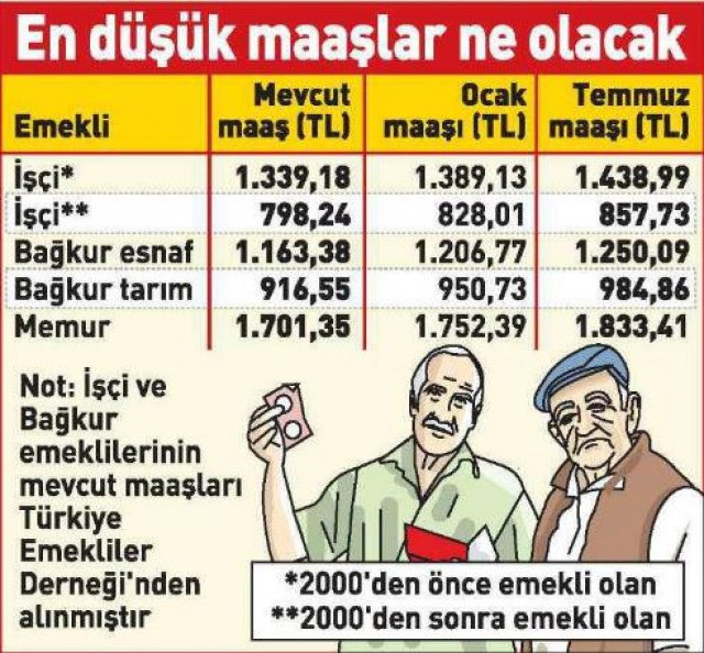 EN DÜŞÜK MAAŞLAR NE OLACAK?

Halen 1163 lira olan en düşük Bağkur emeklisinin aylığı Ocak'ta 1206 liraya, Temmuz'da ise 1250 liraya yükselecek.

