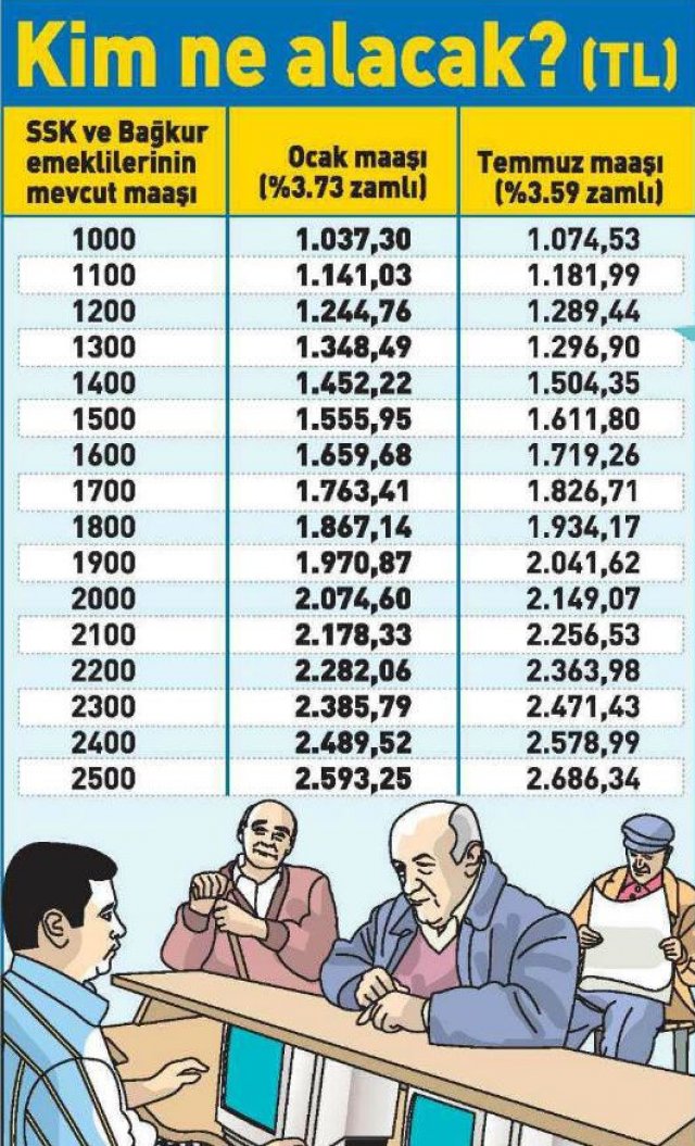 SSK emeklisinin en düşük maaşı ise; 2000'den önce emekli olanlarda 1339 liradan 2017 Ocak'ta 1389 liraya, 2017 Temmuz'da ise 1439 liraya çıkacak. 2000'den sonra emekli olanların ise şu anda 798 lira olan maaşları Ocak'ta 828 liraya, Temmuz'da ise 857 lira yükselecek.

