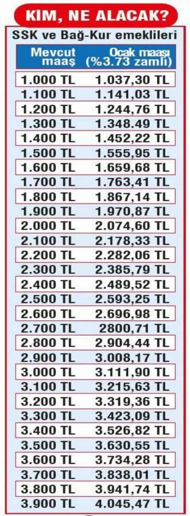 SSK ve Bağ-Kur emeklileri, tabloya bakarak yeni maaşını öğrenebilecek. İşte emeklileri 2017'de bekleyen zamlar ve yeni maaşlar:

