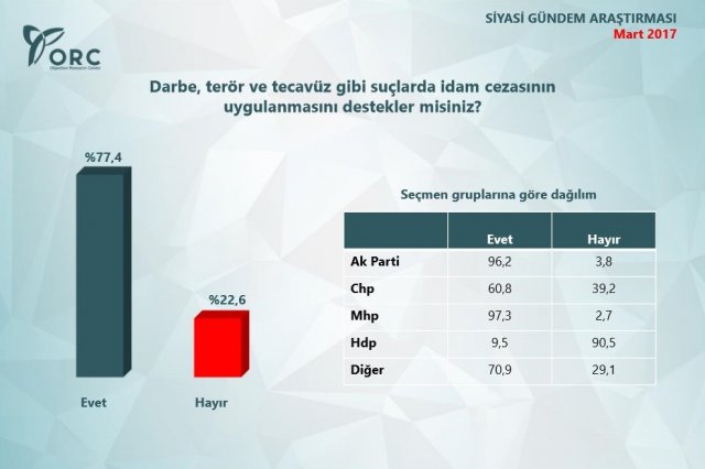 HAYIR'CILAR MADDELERİ BİLMİYOR

Öte yandan, referandumda HAYIR oyu kullanacakların 54'ünün değiştirilecek anayasa maddelerinin ne olduğunu bilmiyor.

