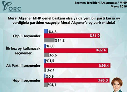 ORC'den çarpıcı MHP anketi