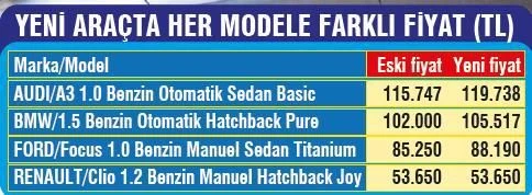 2 günde araçlara 5 bin lira zam yapıldı