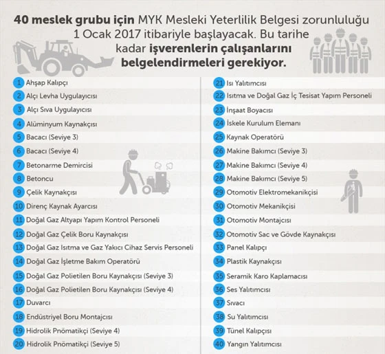 Mesleki Yeterlilik Belgesi olmayana ceza kesilecek