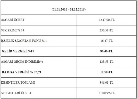 Türk-İş: Asgari ücretliye yeni bir yük geldi
