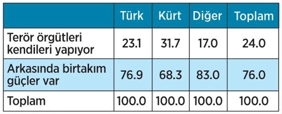 Son dakika: Halka göre terörün arkasında ABD var!