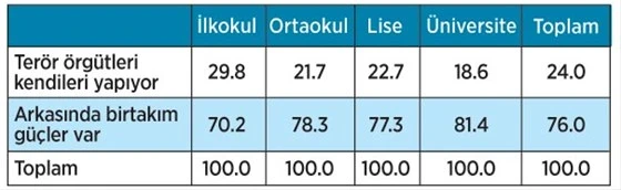Son dakika: Halka göre terörün arkasında ABD var!