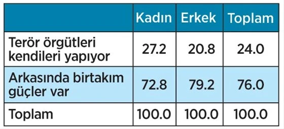 Son dakika: Halka göre terörün arkasında ABD var!