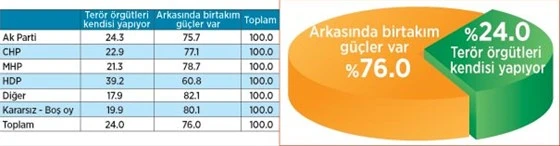 Son dakika: Halka göre terörün arkasında ABD var!