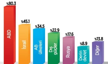 Son dakika: Halka göre terörün arkasında ABD var!