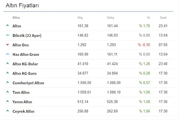 Altın fiyatları yeni haftaya nasıl başladı? Altın fiyatlarında son durum