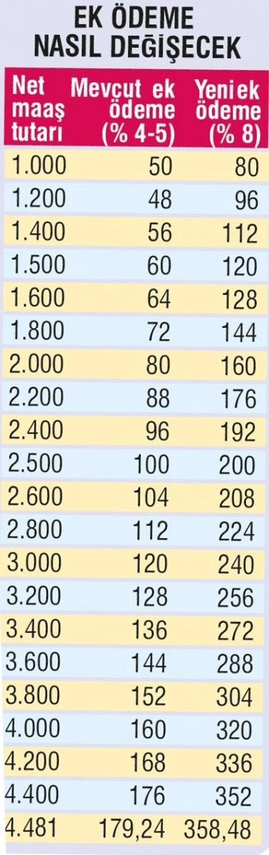 Maaşınız 160 lira fazla yatabilir