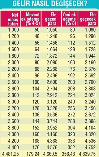 Emekliye ek zam geliyor!