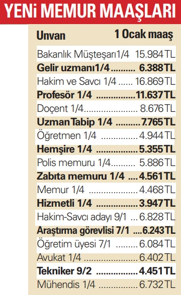 2019 Memur maaşları ne kadar oldu, zam geldi mi kaç TL? Memur maaşı zamlı listesi