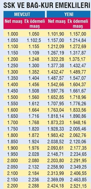 12.3 milyon emekliye çifte zam!