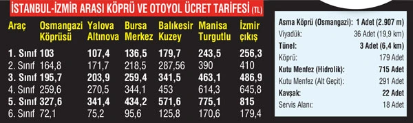 İstanbul - İzmir yolu yılda 3,4 milyar lira tasarruf sağlayacak