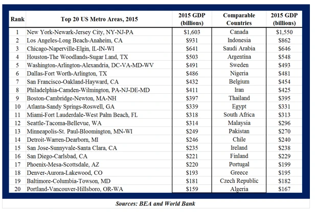 Kaliforniya ekonomisi Fransa'yla aynı! Peki diğer Amerikan eyaletlerinin durumu ne?