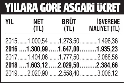 8 milyonun gözü asgari ücrette, ilk toplantı bugün