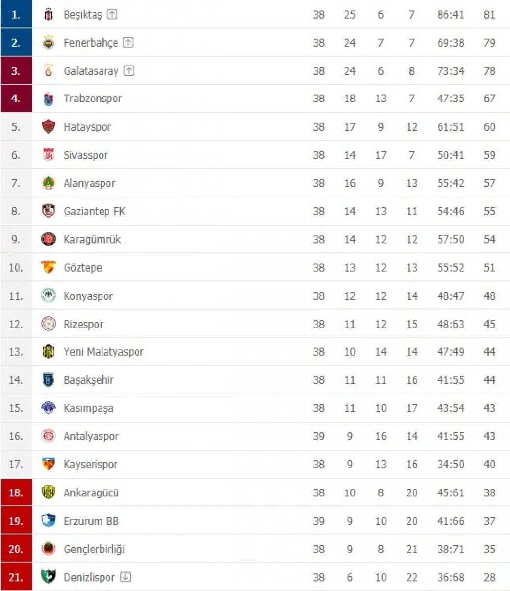 Şampiyonun belli olmasına son 2 maç