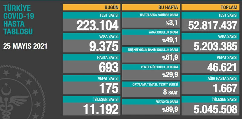 Dünyada Kovid-19'dan ölenlerin sayısı 3,5 milyonu aştı