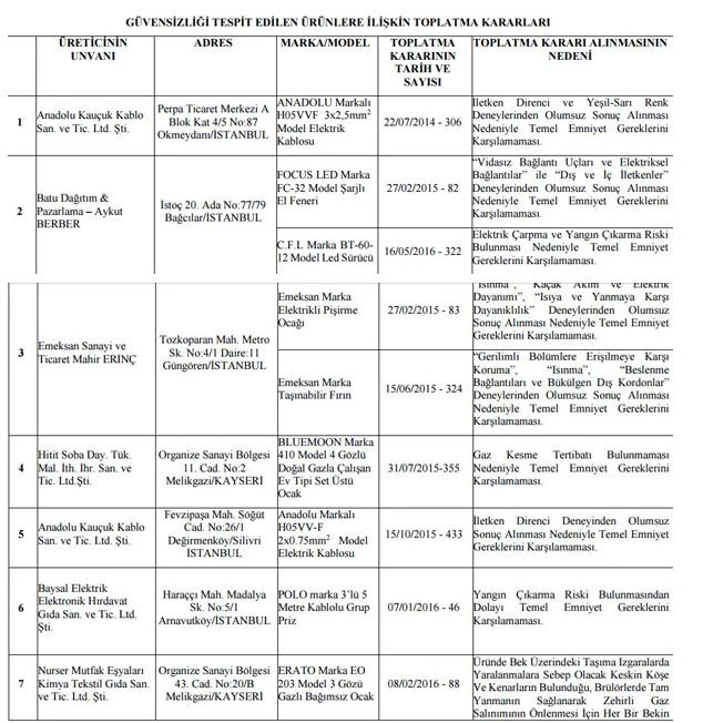 Bakanlık o ürünler için toplatma kararı verdi! İşte o liste...