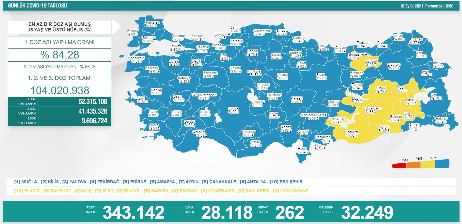 Son dakika: 16 Eylül koronavirüs tablosu açıklandı