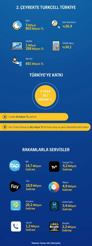 Turkcell’den 3 yılda Türkiye’ye 29,2 milyar TL’lik katkı