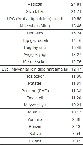 Kasım ayının zam şampiyonu patlıcan