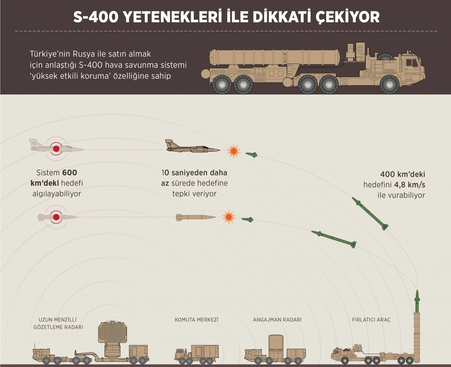S-400 yetenekleriyle dikkati çekiyor