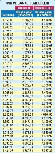 Milyonlar bunu bekliyordu, işte Temmuz ayı emekli maaşları